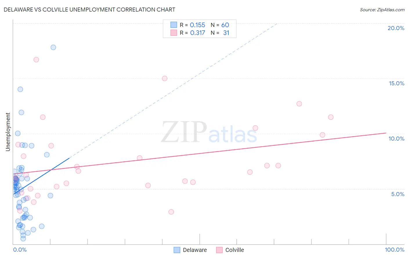 Delaware vs Colville Unemployment