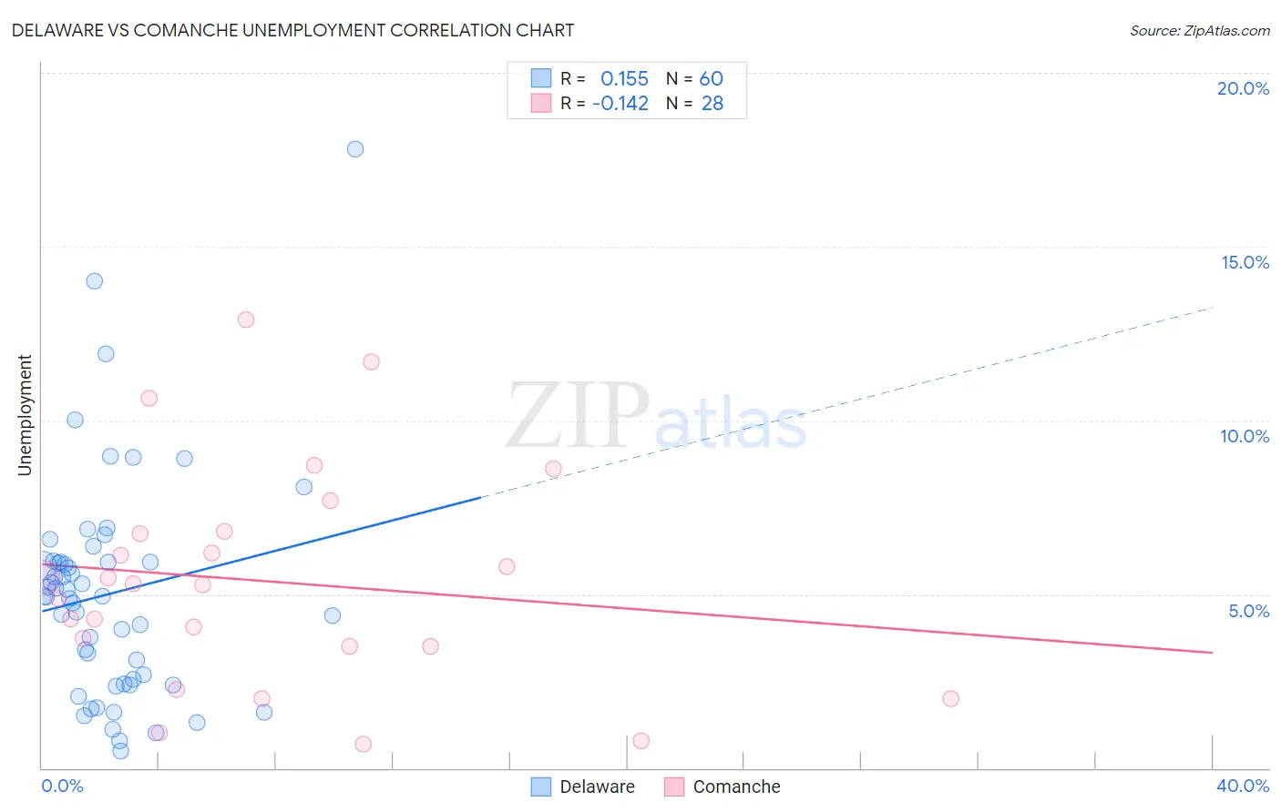 Delaware vs Comanche Unemployment