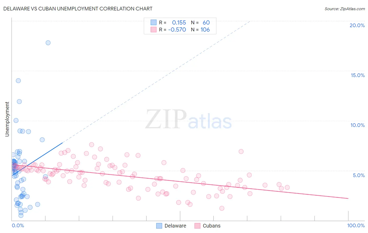 Delaware vs Cuban Unemployment