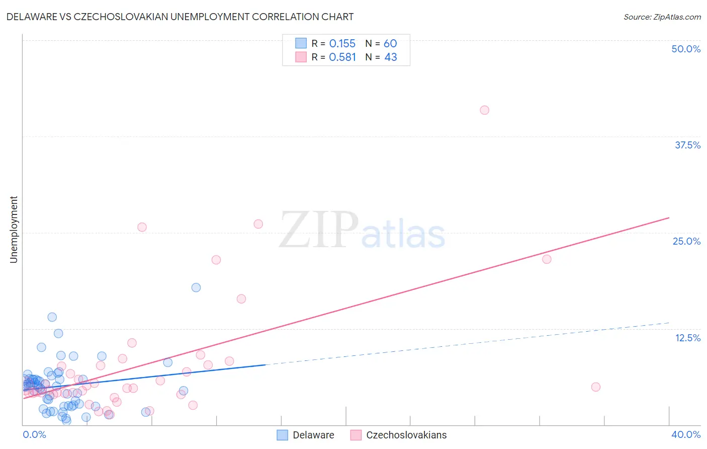 Delaware vs Czechoslovakian Unemployment