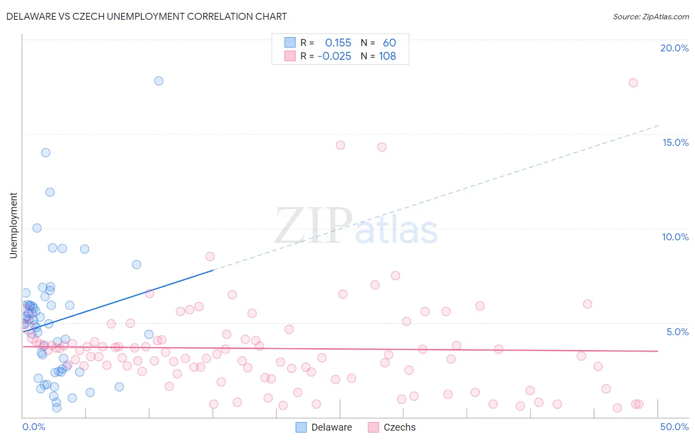 Delaware vs Czech Unemployment