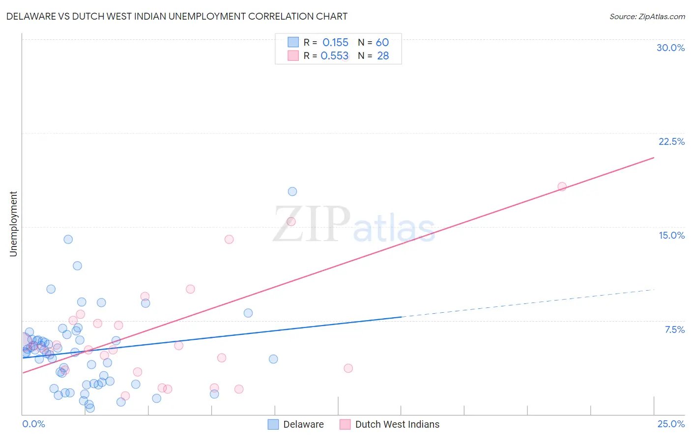 Delaware vs Dutch West Indian Unemployment