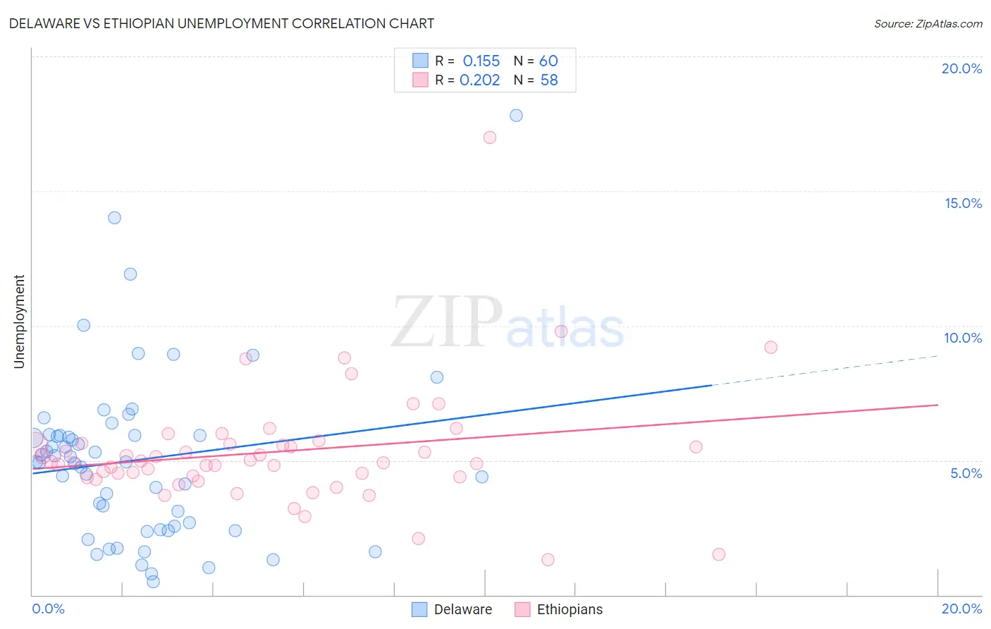 Delaware vs Ethiopian Unemployment