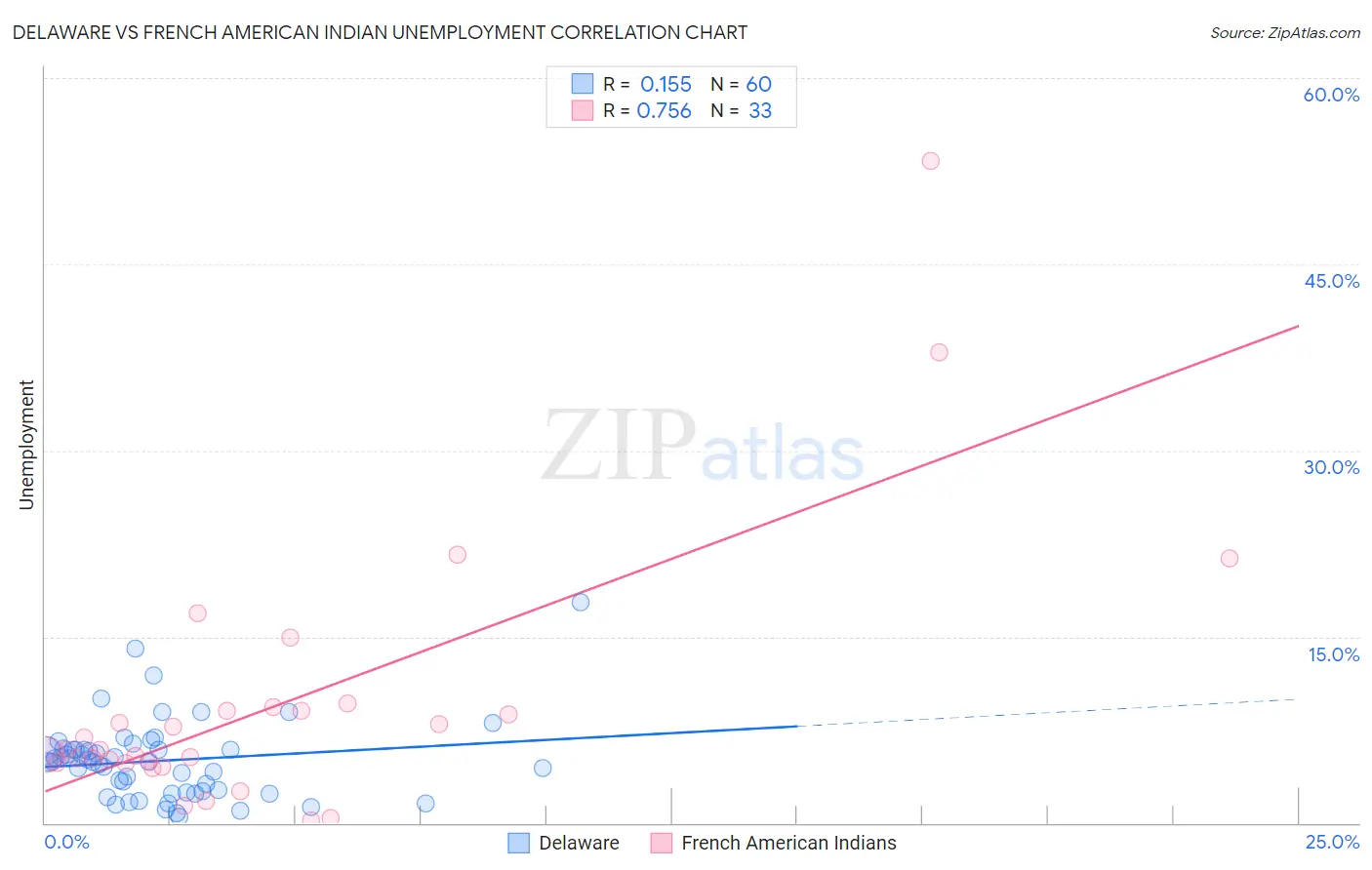 Delaware vs French American Indian Unemployment