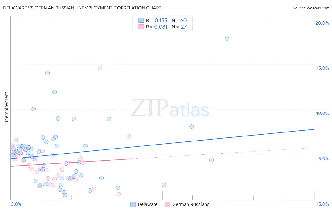 Delaware vs German Russian Unemployment