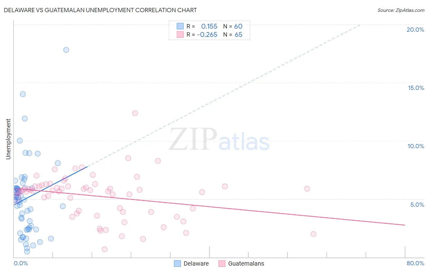 Delaware vs Guatemalan Unemployment