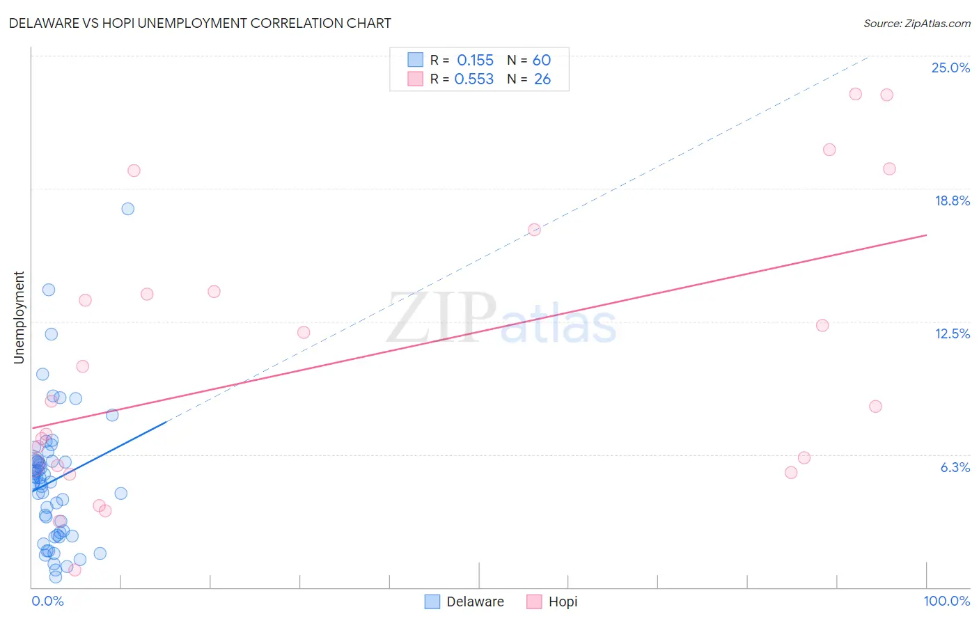 Delaware vs Hopi Unemployment
