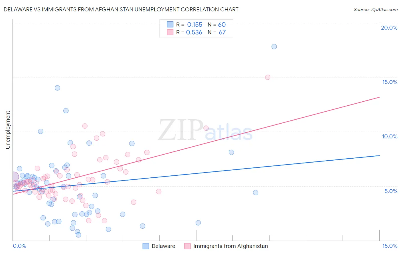 Delaware vs Immigrants from Afghanistan Unemployment