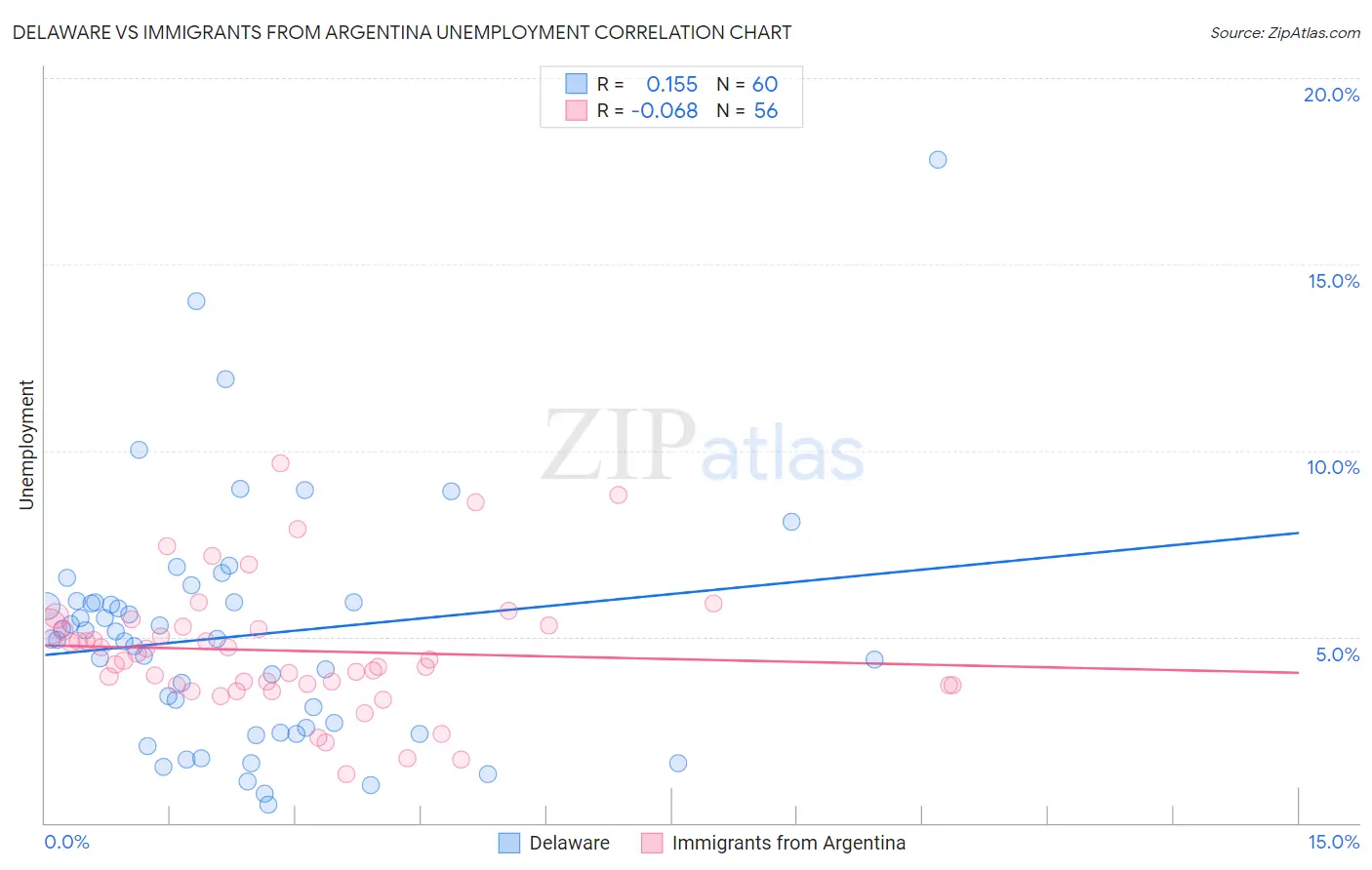 Delaware vs Immigrants from Argentina Unemployment