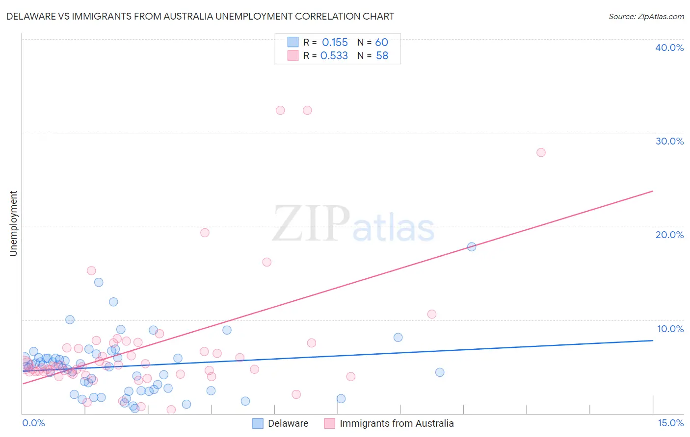 Delaware vs Immigrants from Australia Unemployment