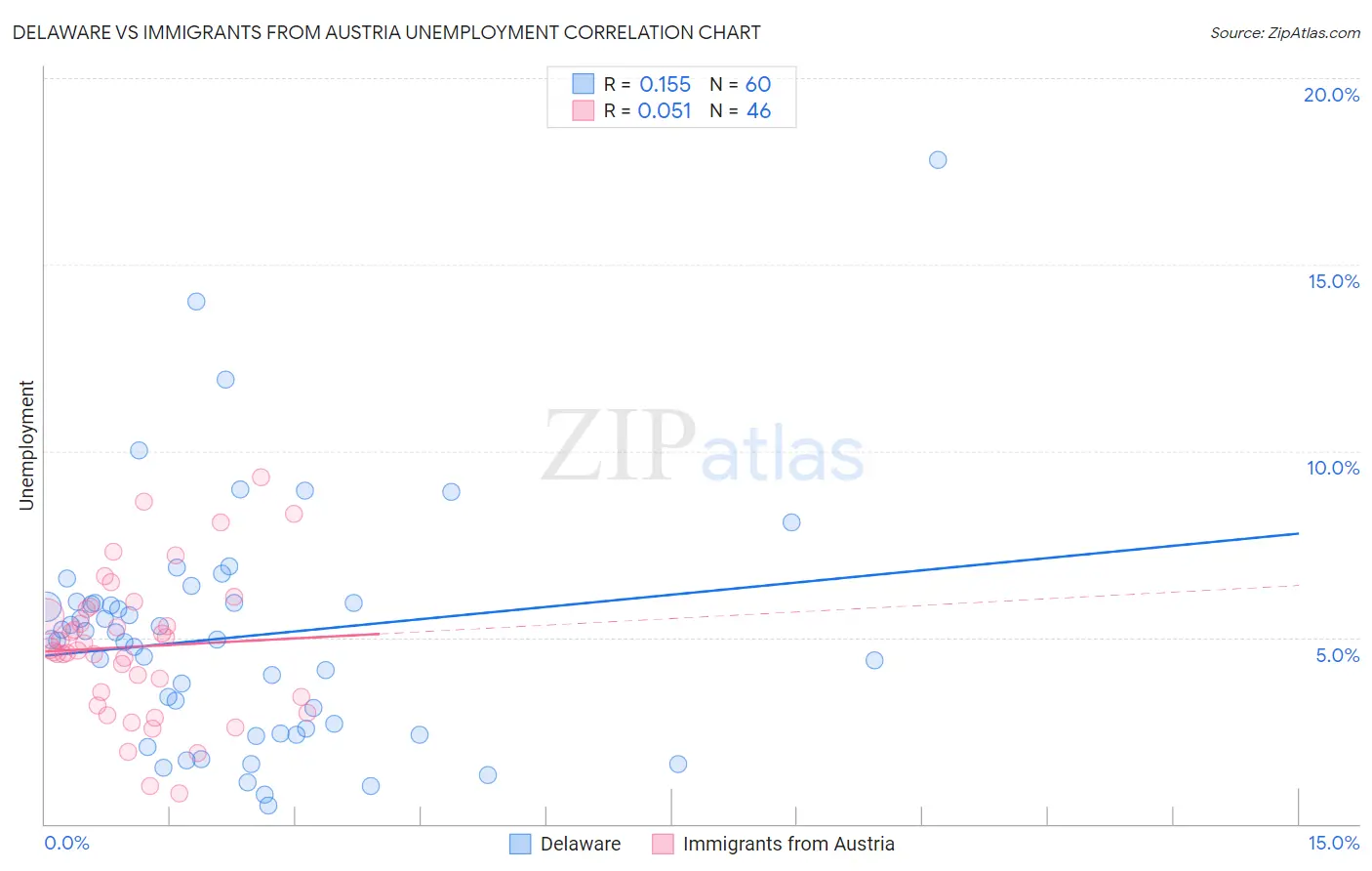 Delaware vs Immigrants from Austria Unemployment