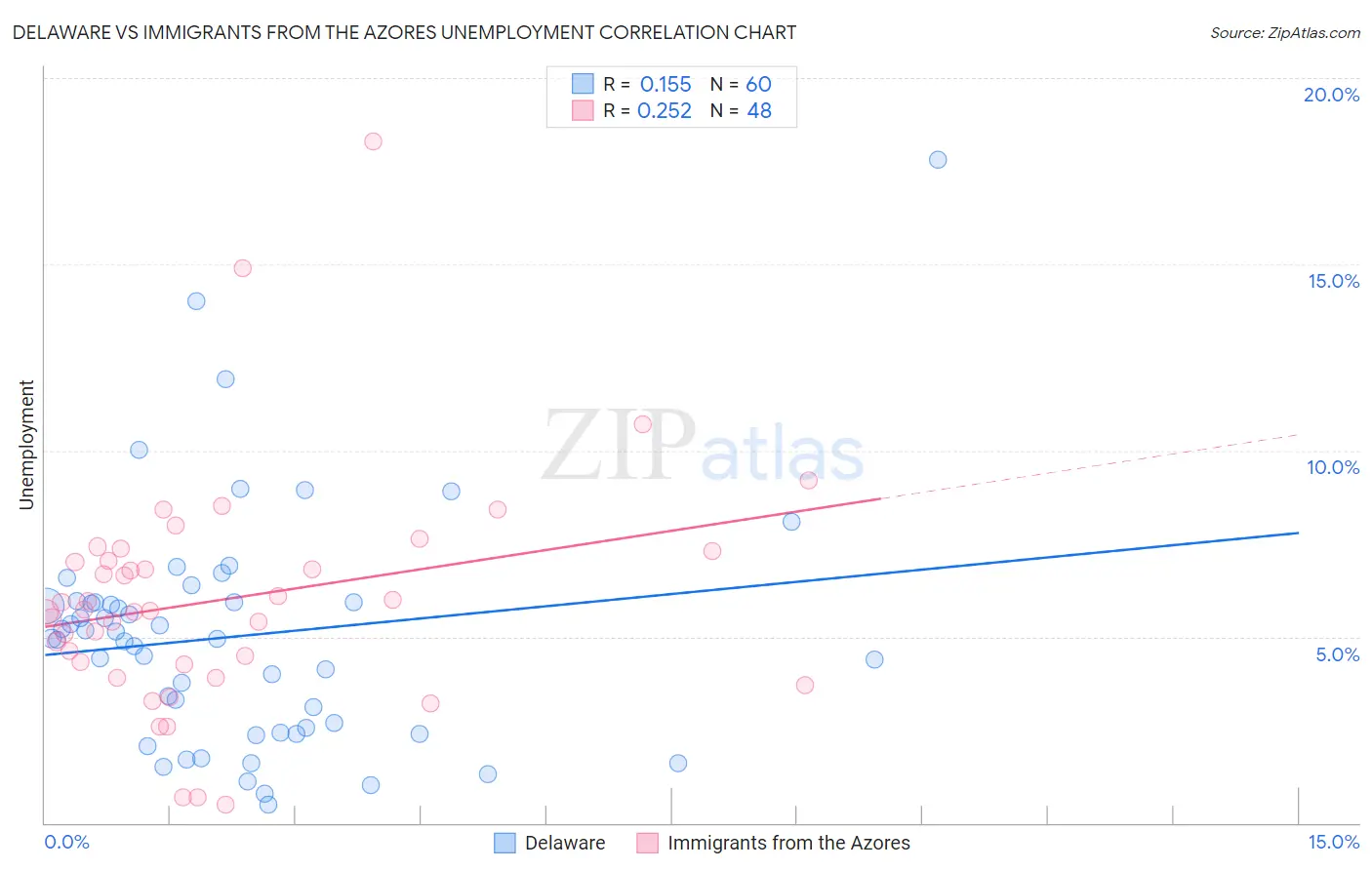 Delaware vs Immigrants from the Azores Unemployment