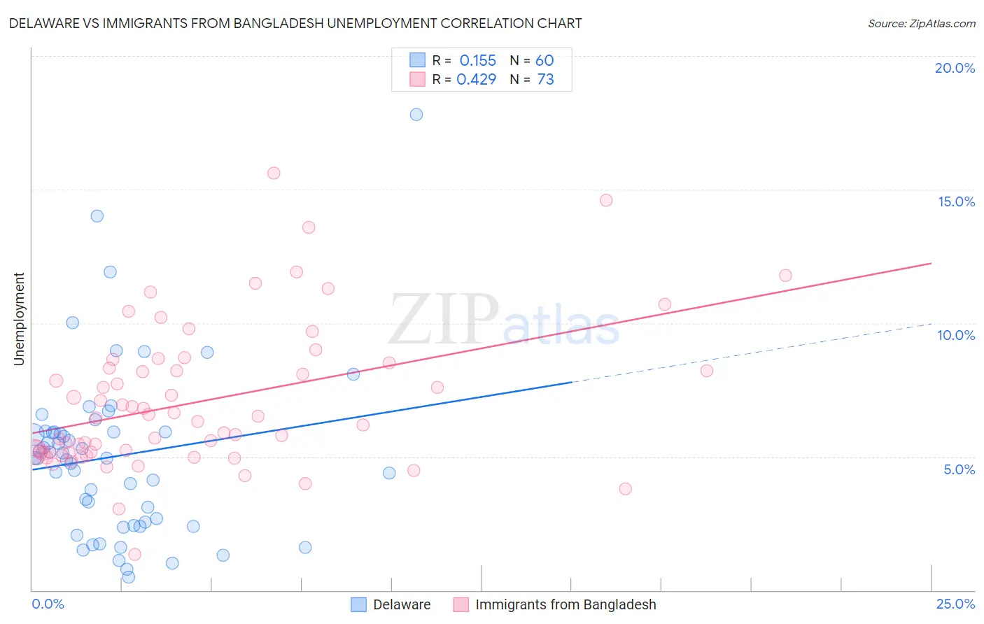 Delaware vs Immigrants from Bangladesh Unemployment