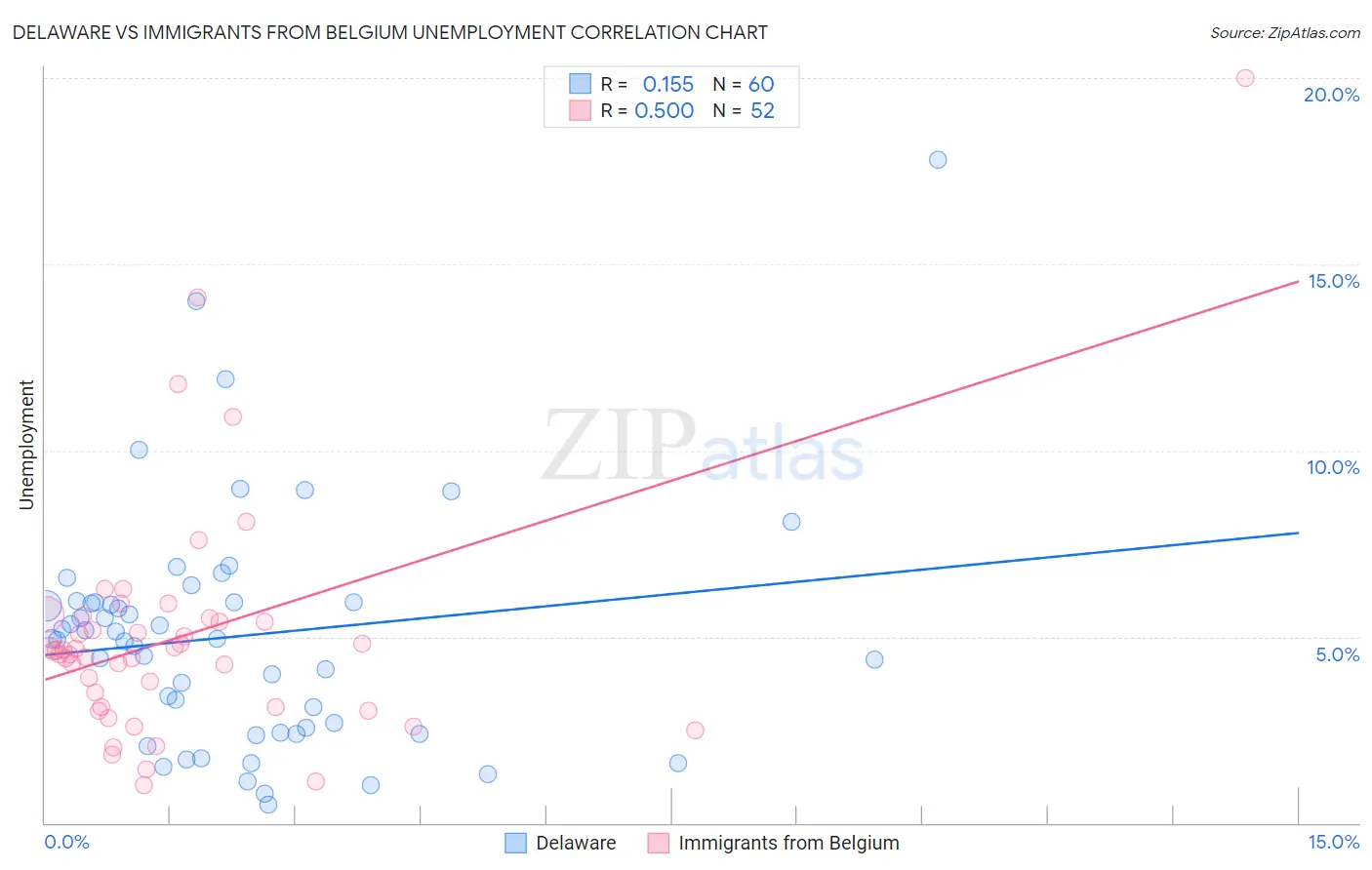 Delaware vs Immigrants from Belgium Unemployment