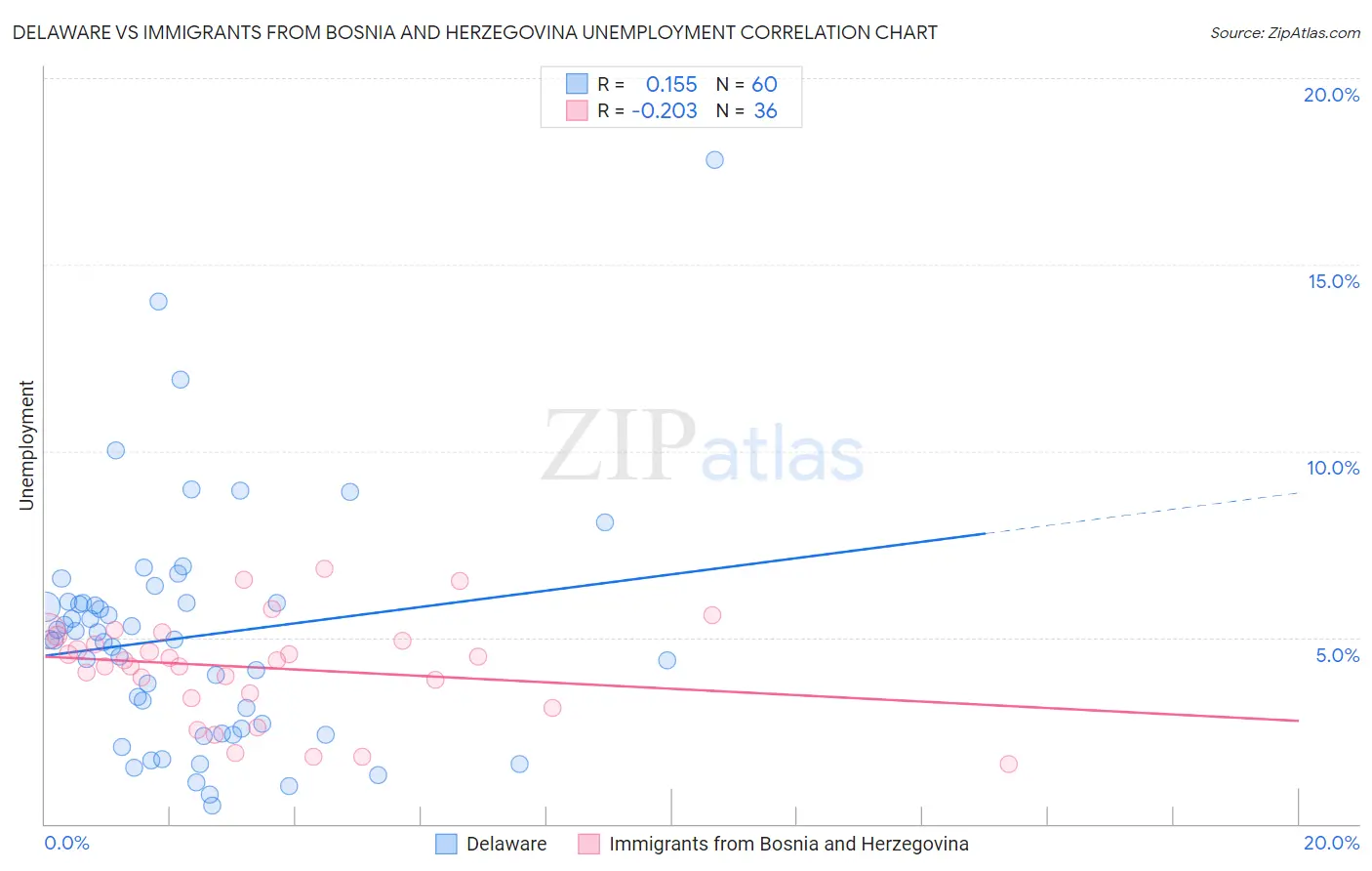 Delaware vs Immigrants from Bosnia and Herzegovina Unemployment