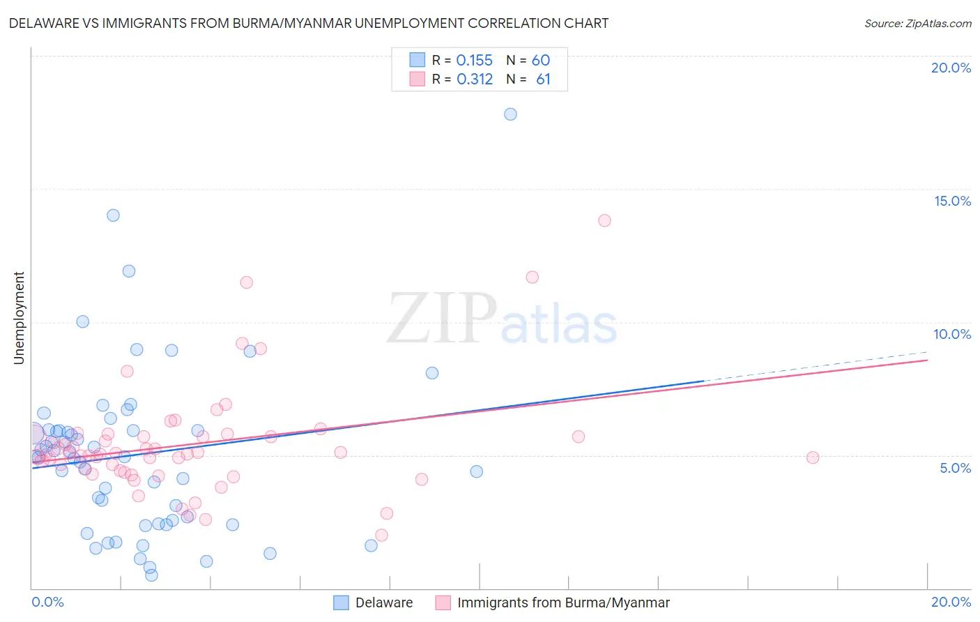 Delaware vs Immigrants from Burma/Myanmar Unemployment