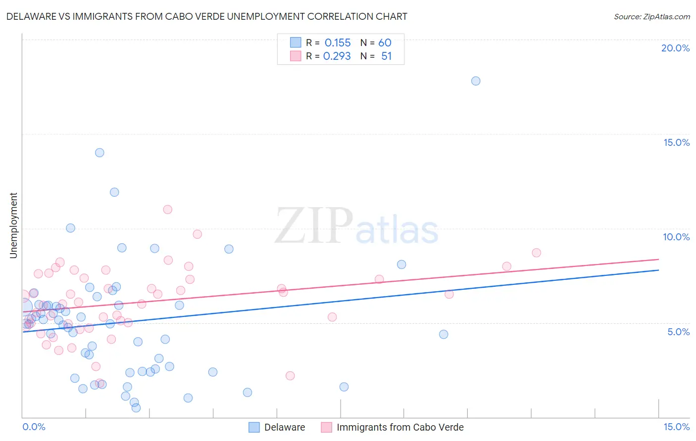Delaware vs Immigrants from Cabo Verde Unemployment