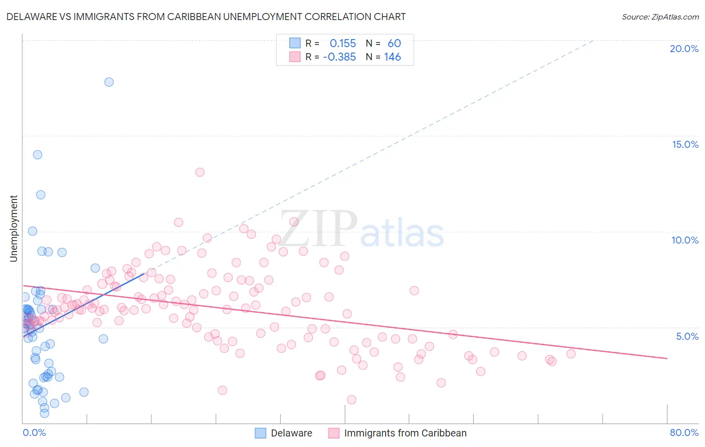 Delaware vs Immigrants from Caribbean Unemployment