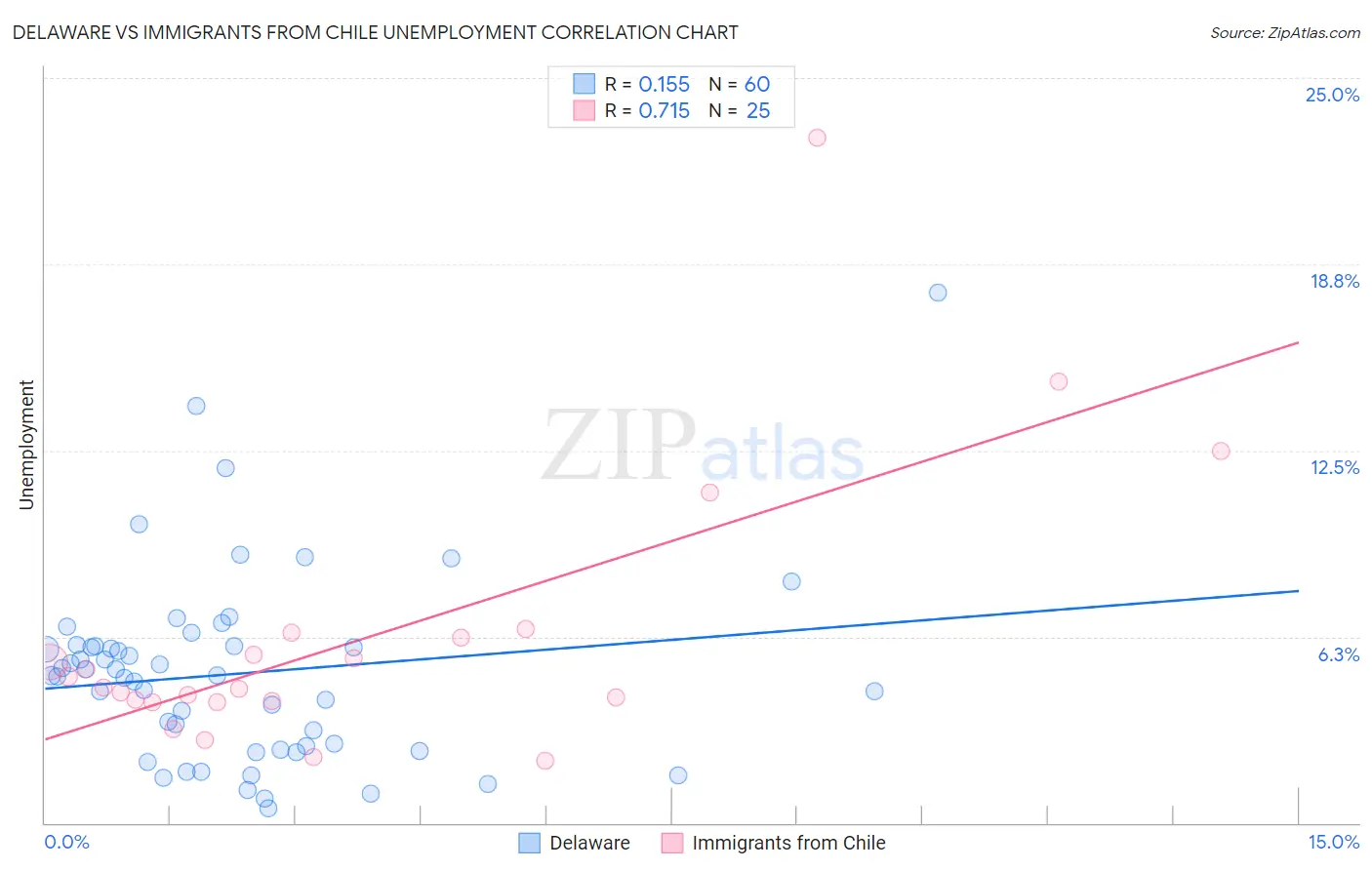 Delaware vs Immigrants from Chile Unemployment