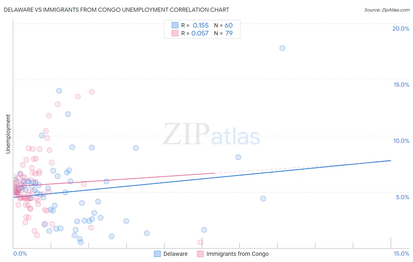 Delaware vs Immigrants from Congo Unemployment
