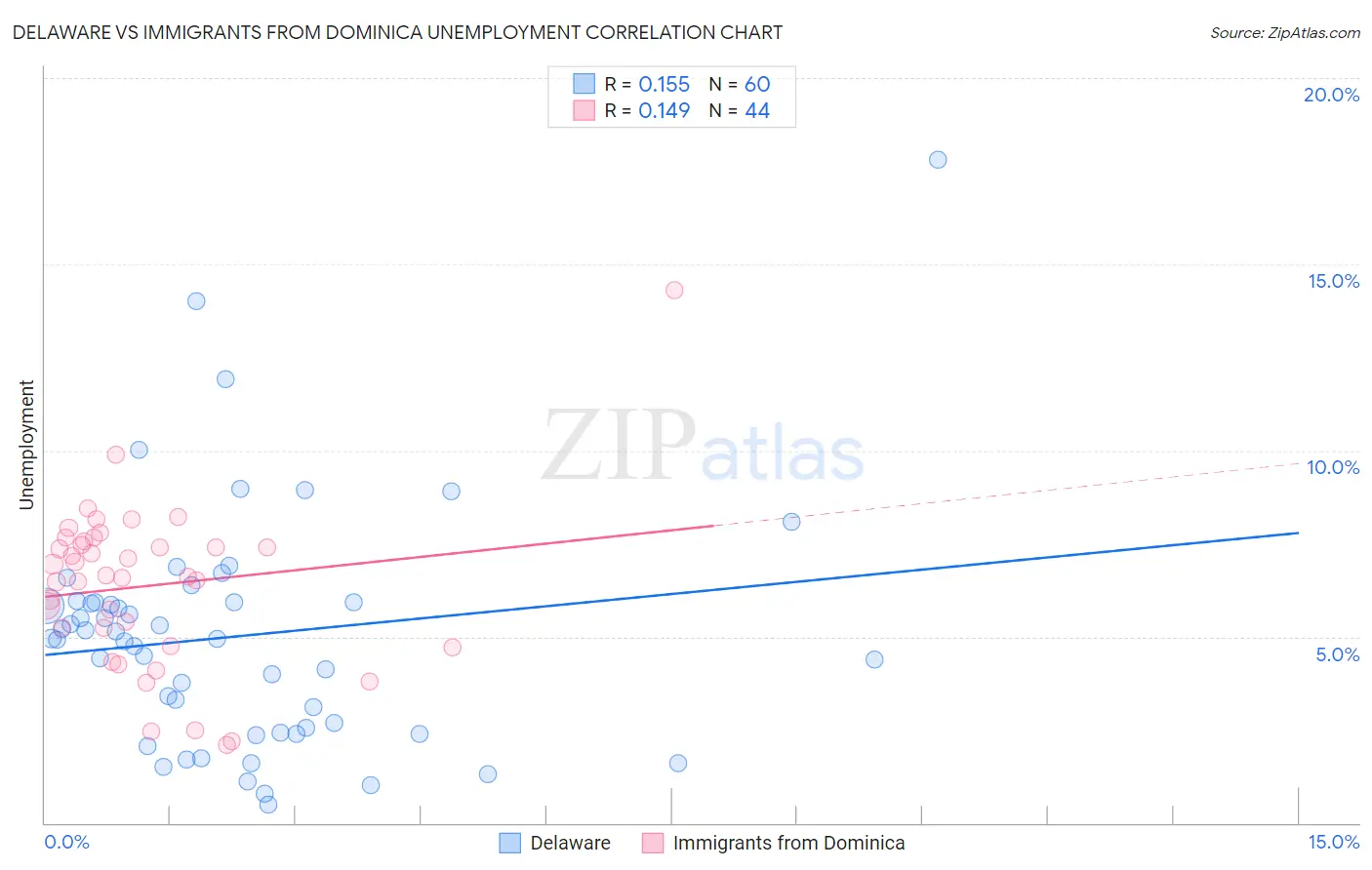 Delaware vs Immigrants from Dominica Unemployment