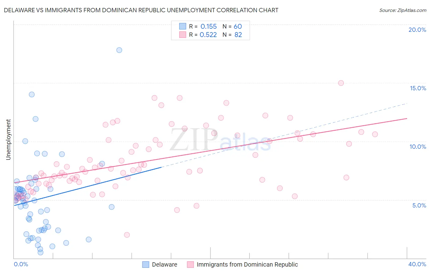 Delaware vs Immigrants from Dominican Republic Unemployment