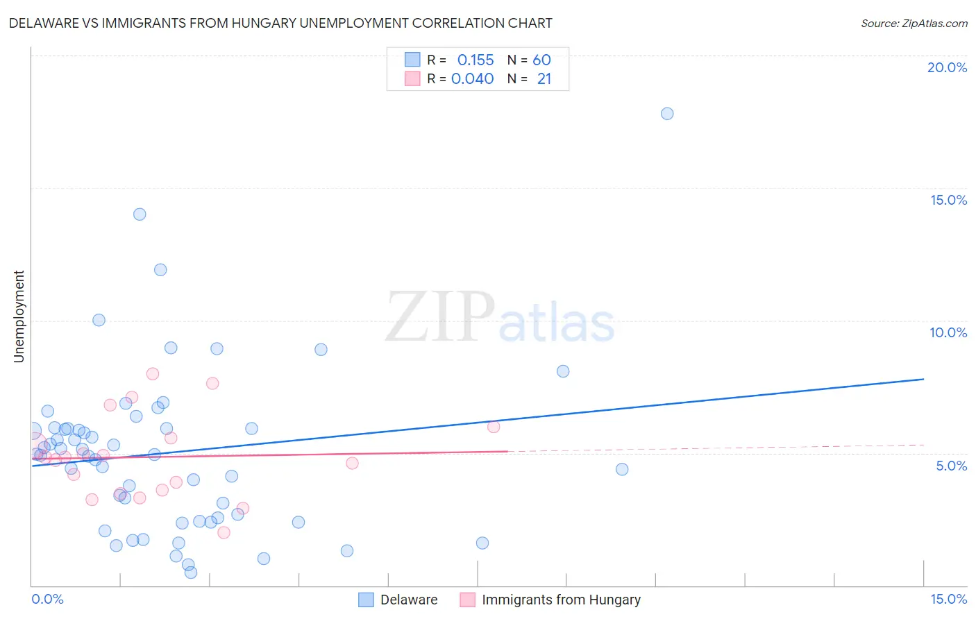 Delaware vs Immigrants from Hungary Unemployment