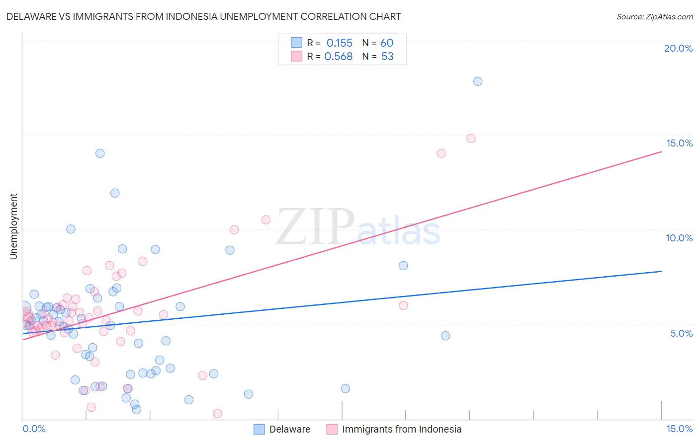 Delaware vs Immigrants from Indonesia Unemployment
