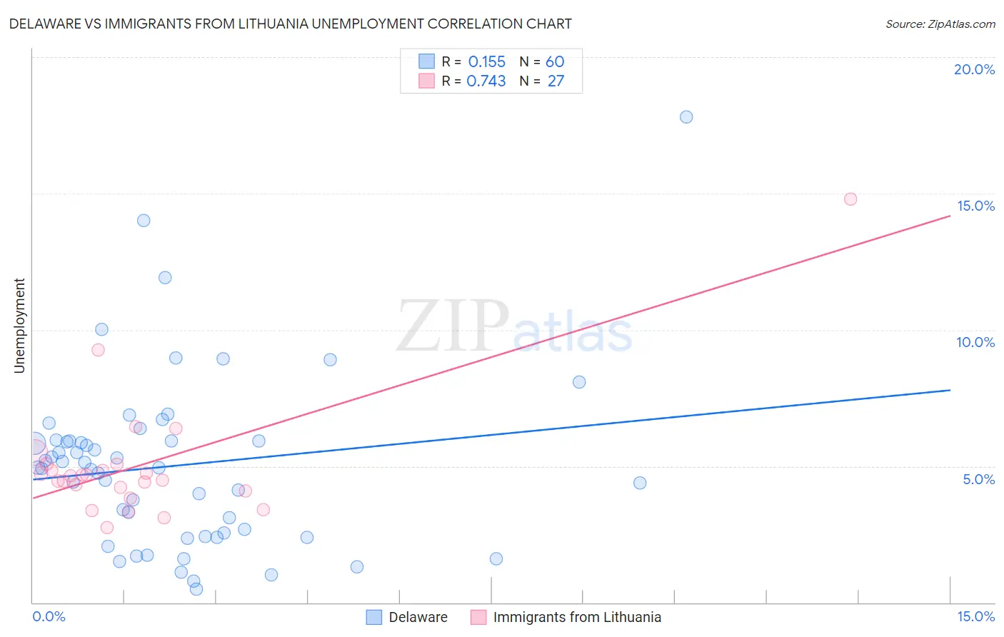 Delaware vs Immigrants from Lithuania Unemployment