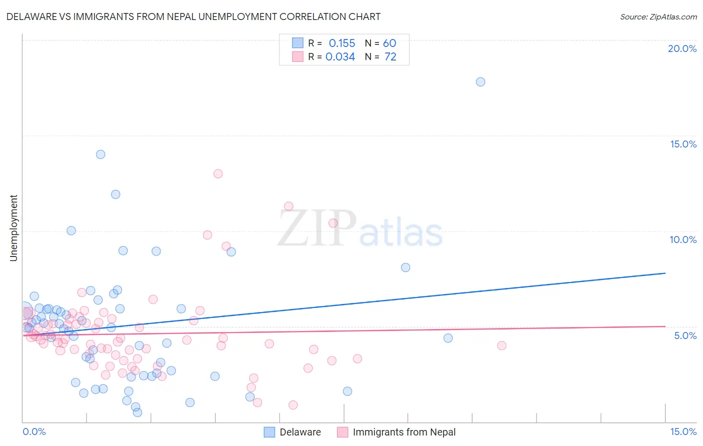 Delaware vs Immigrants from Nepal Unemployment