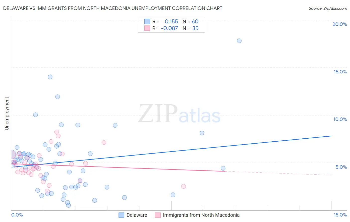 Delaware vs Immigrants from North Macedonia Unemployment