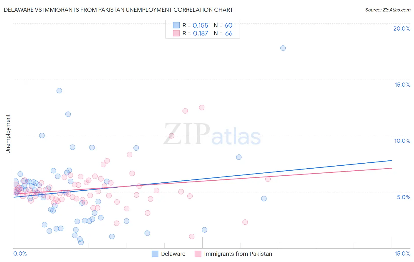 Delaware vs Immigrants from Pakistan Unemployment