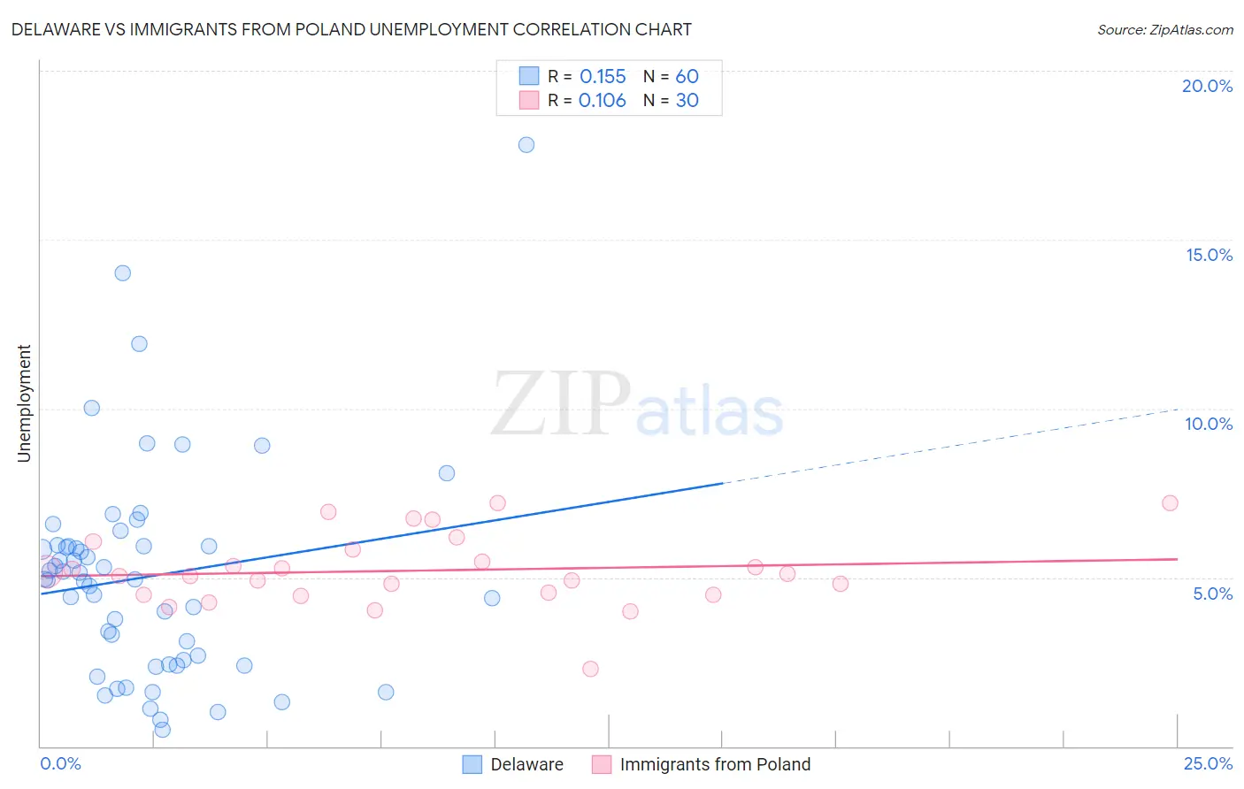 Delaware vs Immigrants from Poland Unemployment