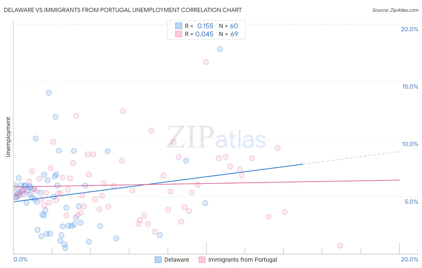 Delaware vs Immigrants from Portugal Unemployment