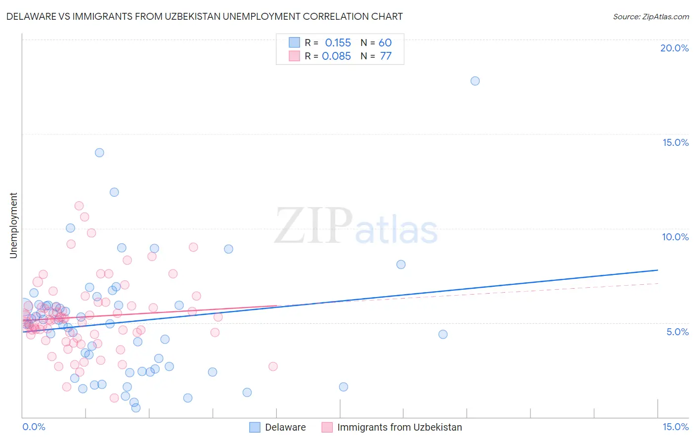 Delaware vs Immigrants from Uzbekistan Unemployment