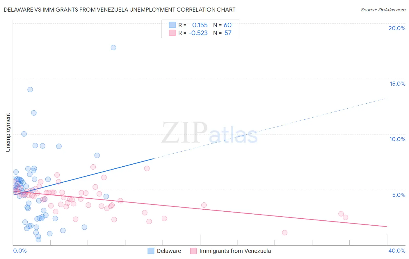 Delaware vs Immigrants from Venezuela Unemployment