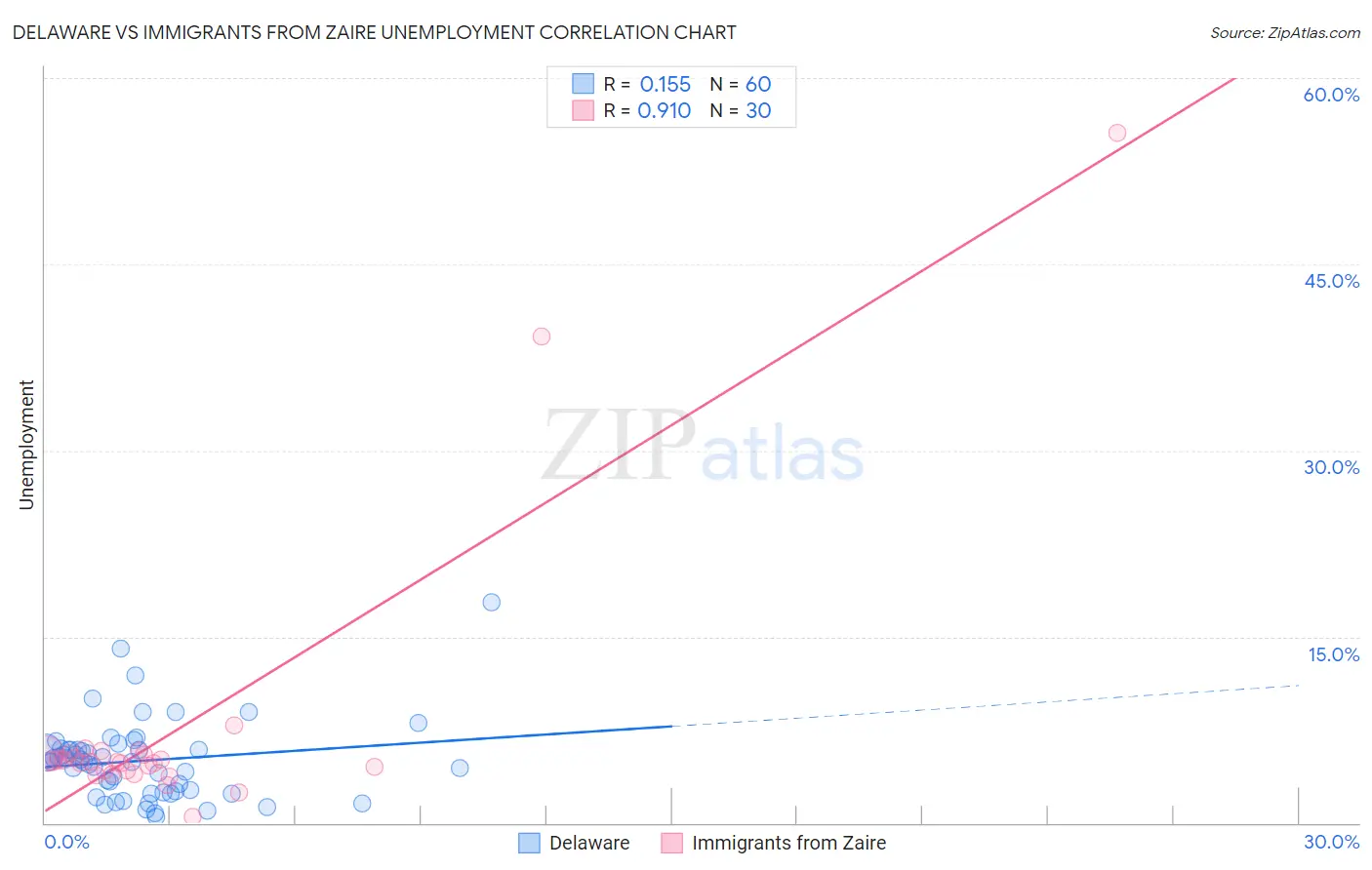 Delaware vs Immigrants from Zaire Unemployment