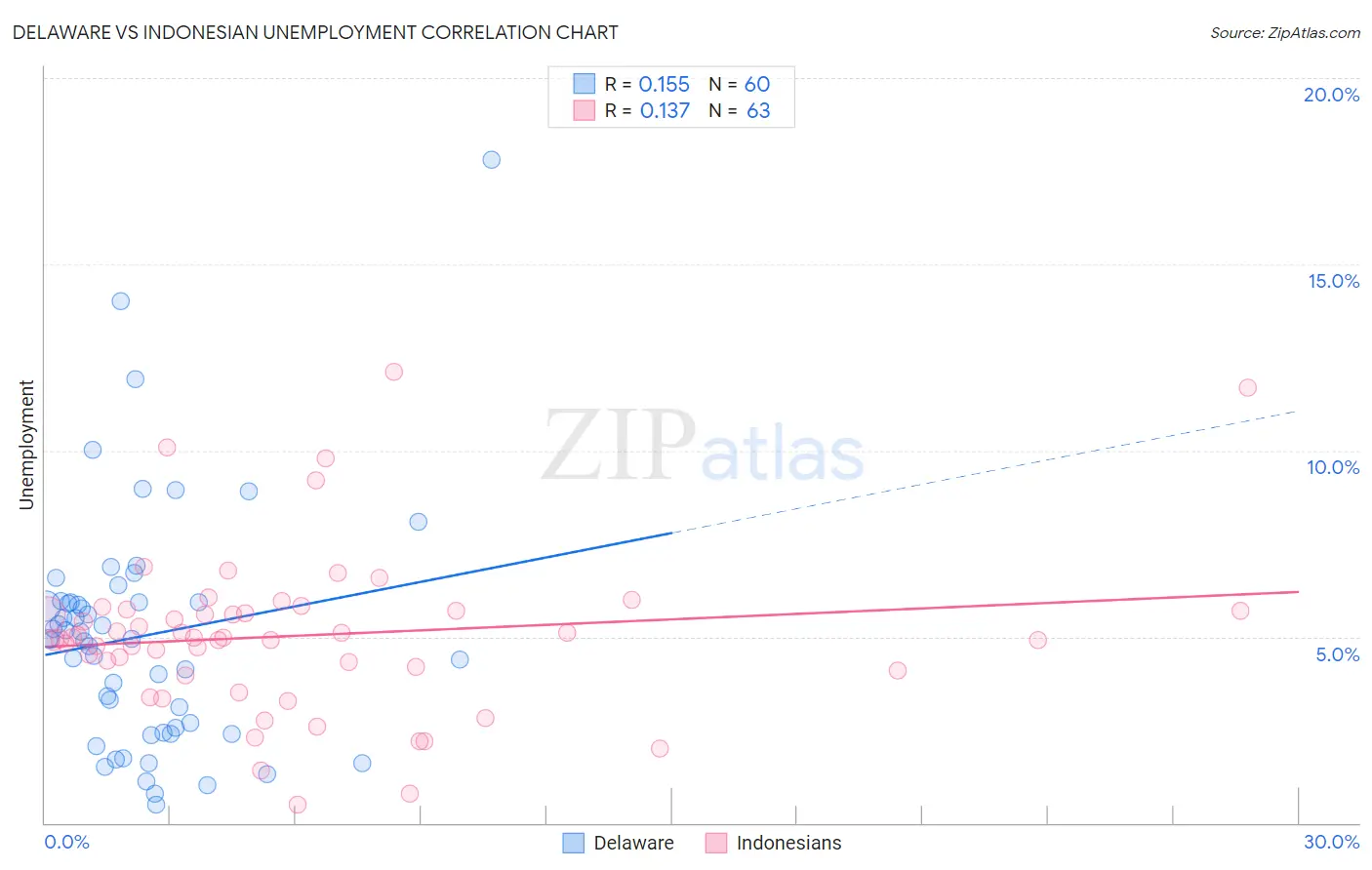Delaware vs Indonesian Unemployment