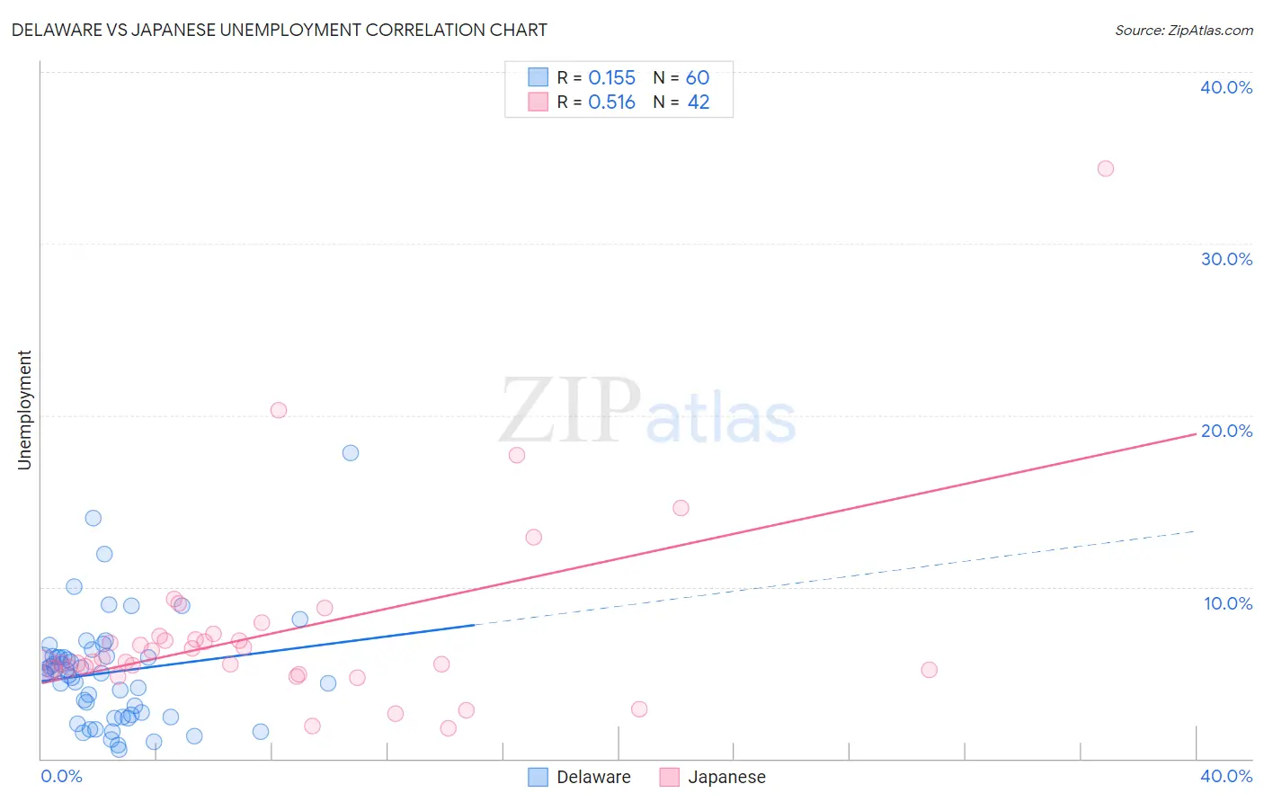 Delaware vs Japanese Unemployment