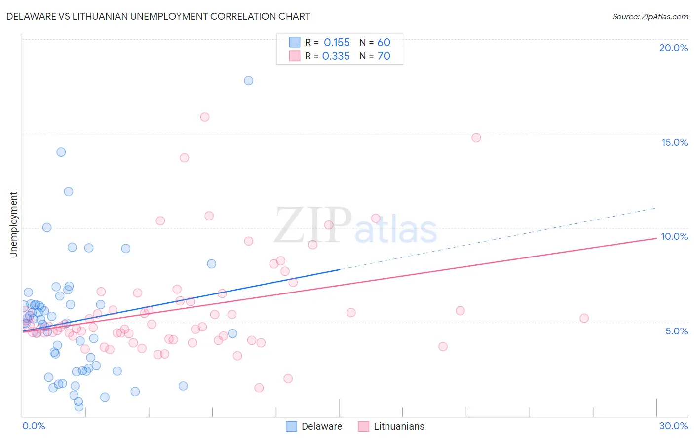 Delaware vs Lithuanian Unemployment