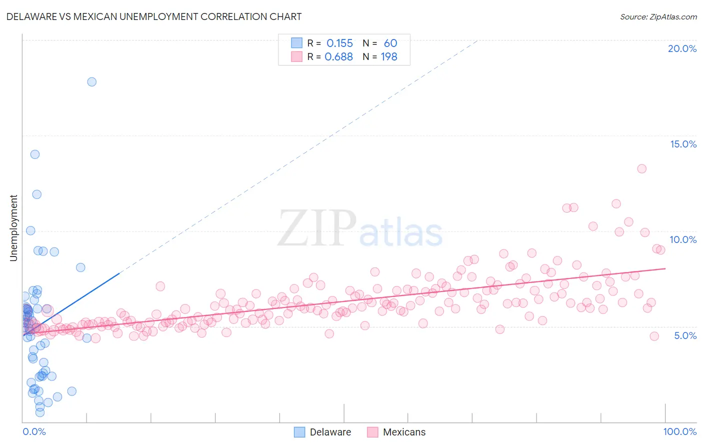 Delaware vs Mexican Unemployment