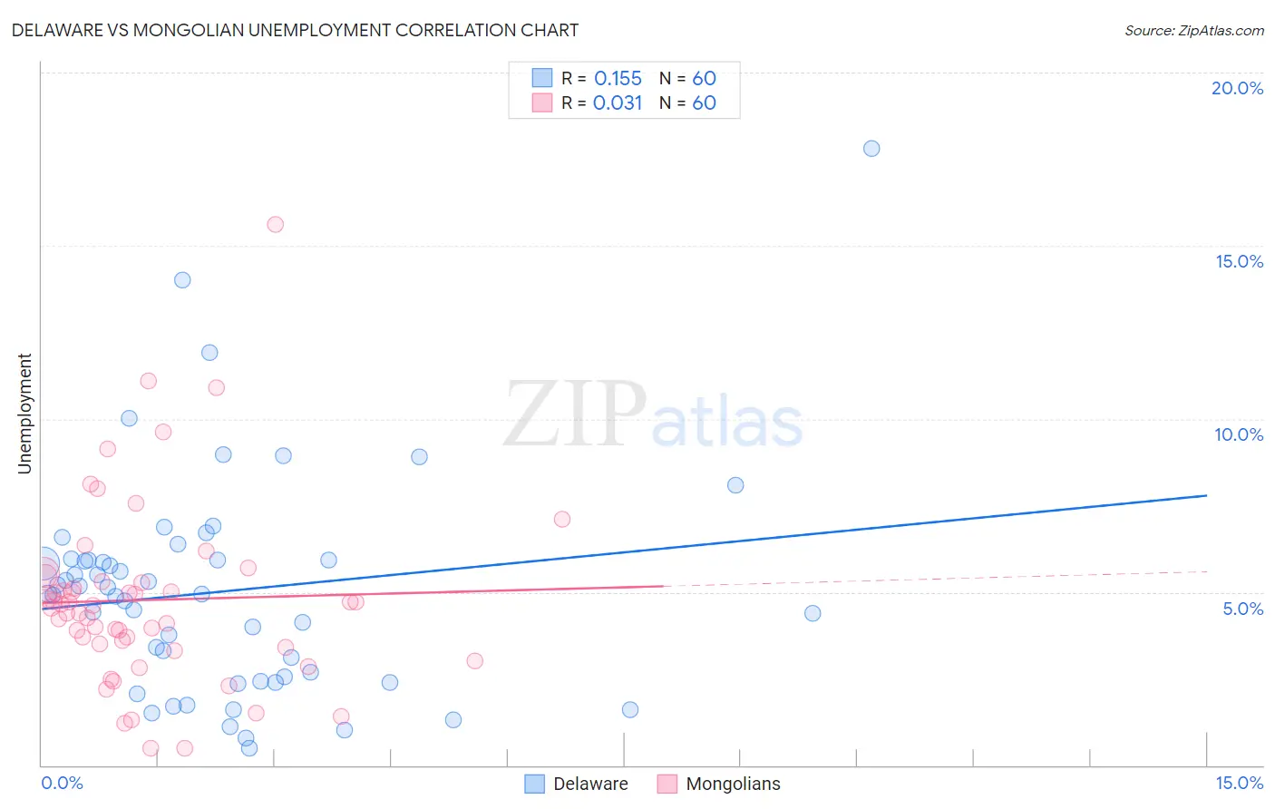 Delaware vs Mongolian Unemployment