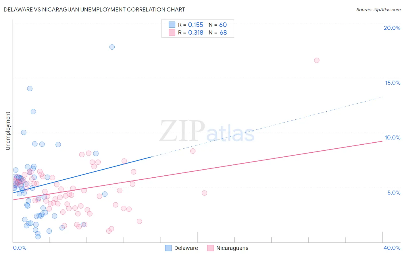 Delaware vs Nicaraguan Unemployment