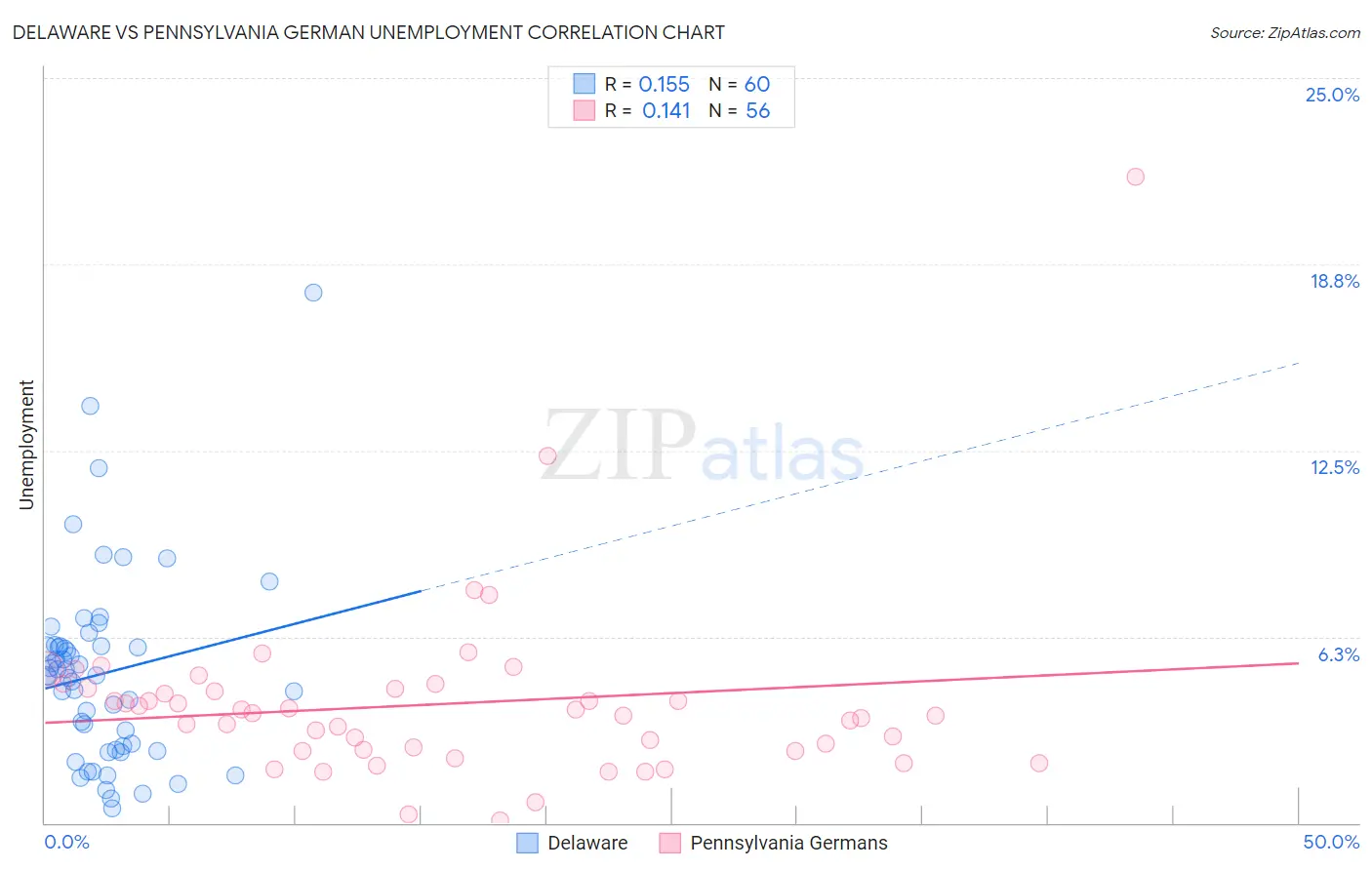 Delaware vs Pennsylvania German Unemployment