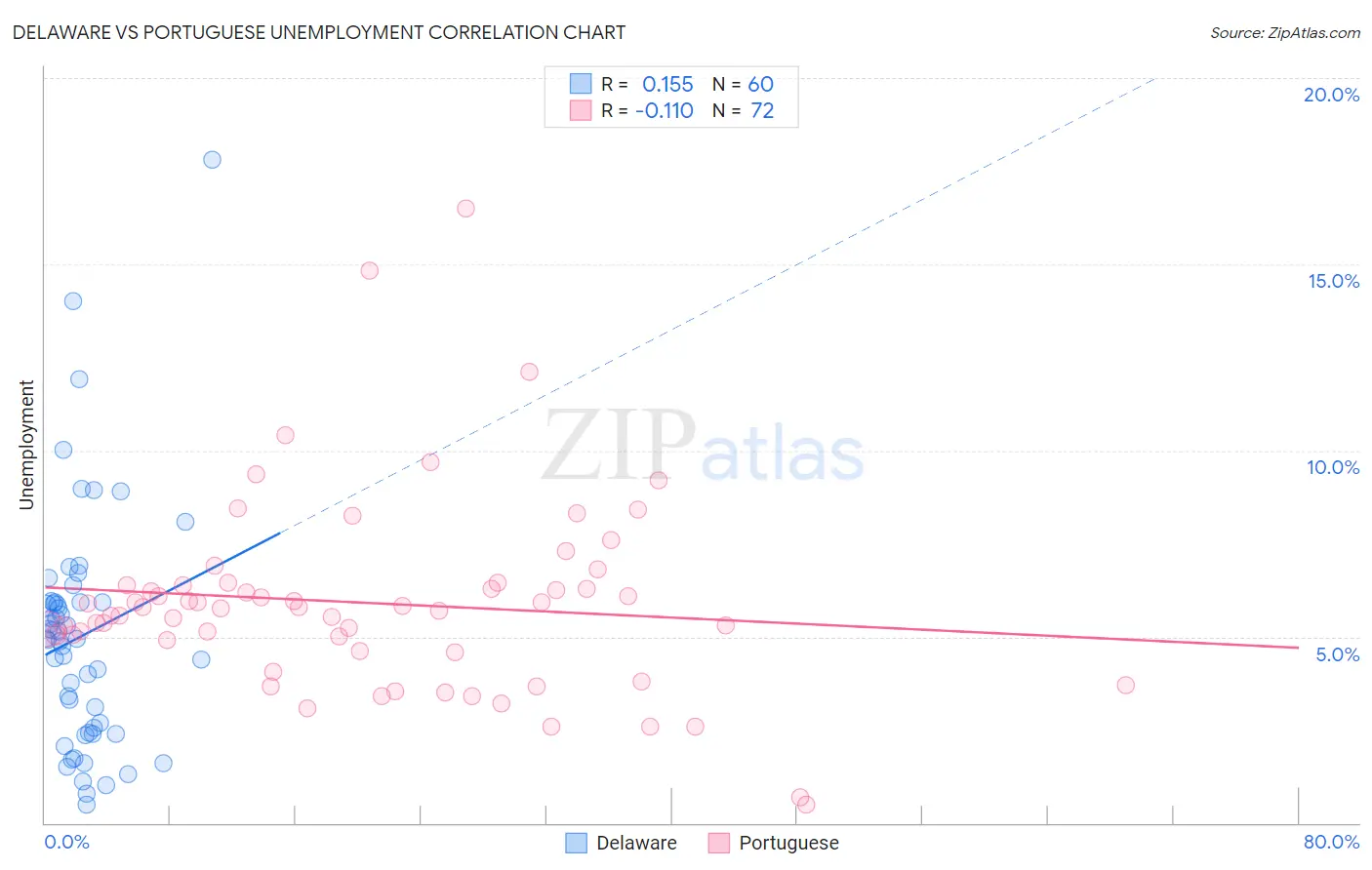 Delaware vs Portuguese Unemployment