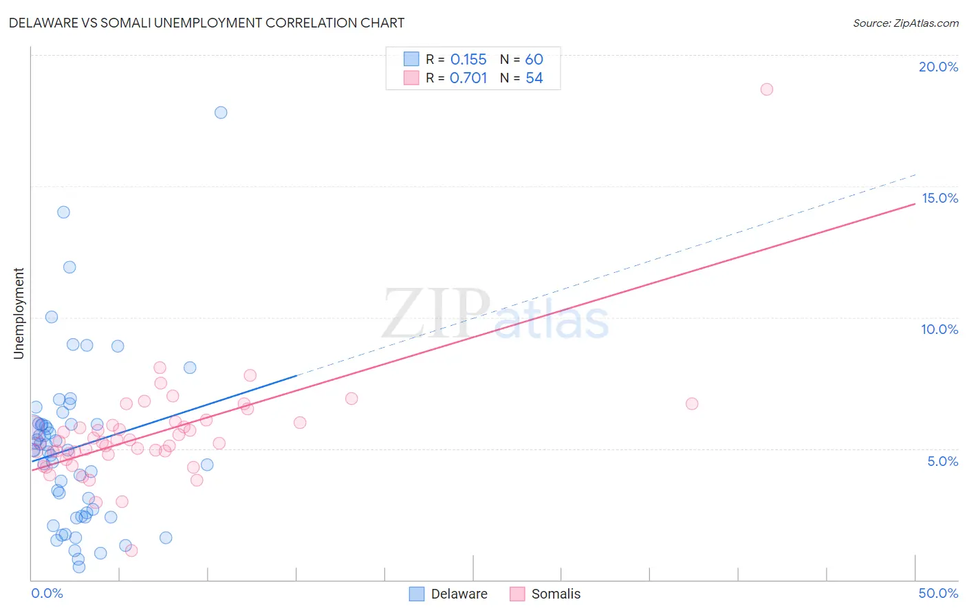 Delaware vs Somali Unemployment