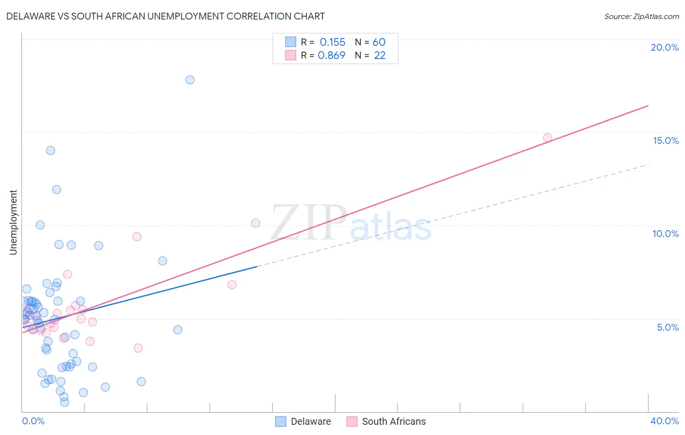 Delaware vs South African Unemployment