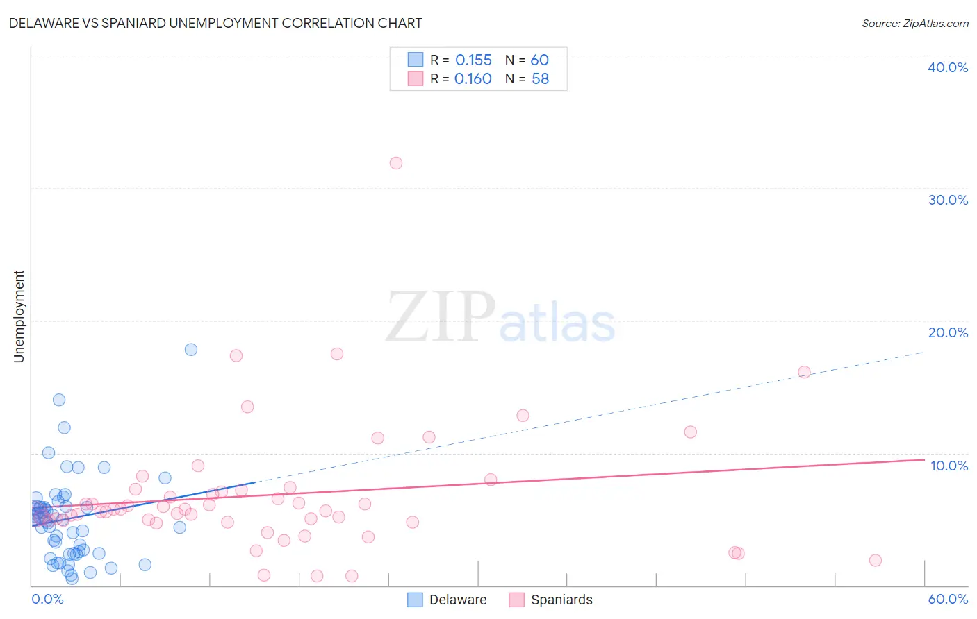 Delaware vs Spaniard Unemployment