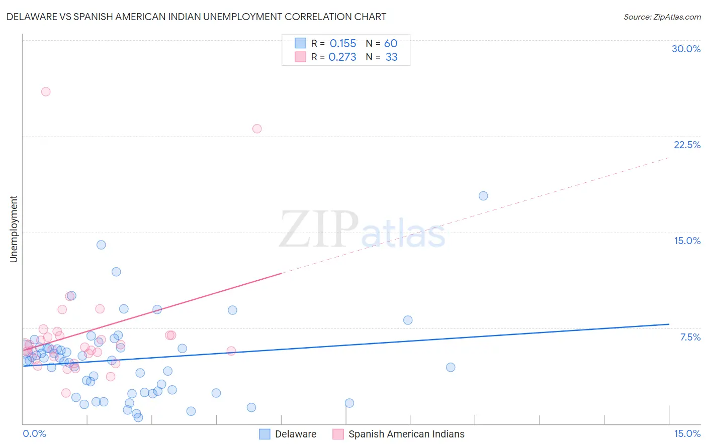Delaware vs Spanish American Indian Unemployment