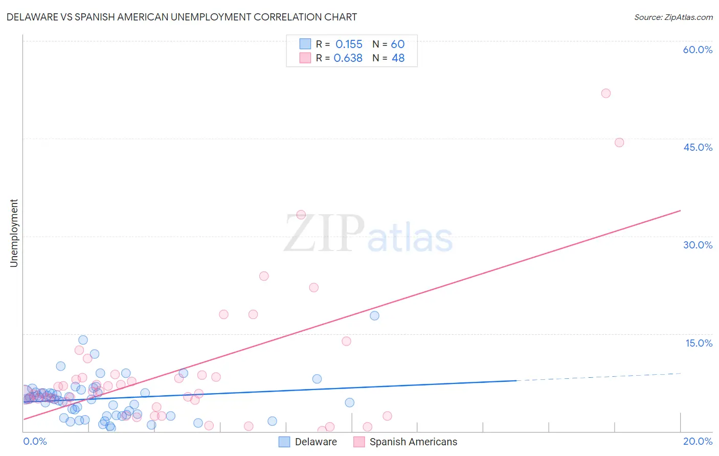 Delaware vs Spanish American Unemployment
